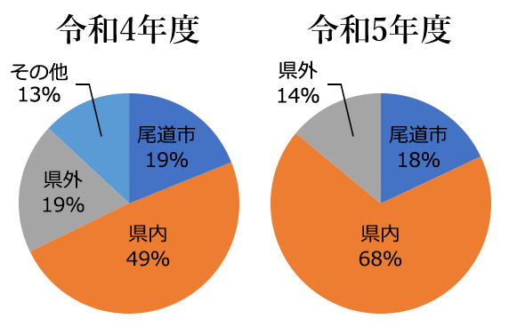令和5年度 尾道市18% 県内68% 県外14% 令和4年度 尾道市19% 県内49% 県外19% その他13%