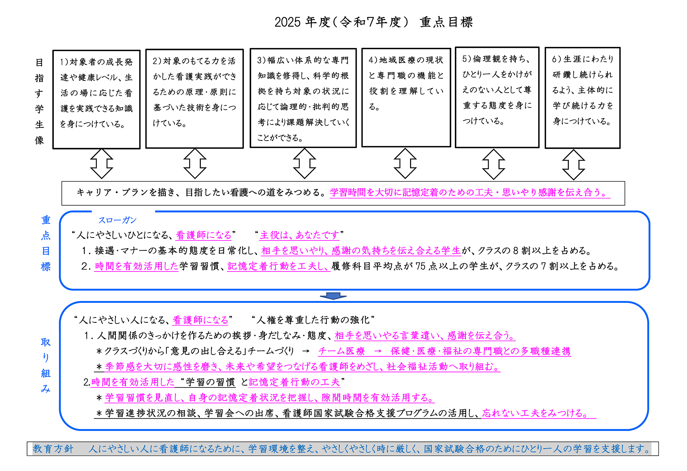 2025年度(令和7年度)重点目標、目指す学生像や重点目標、取り組みをご案内。 教育方針は「人にやさしい人に看護師になるために、学習環境を整え、やさしくやさしく時に厳しく、国家試験合格のためにひとり一人の学習を支援します。」